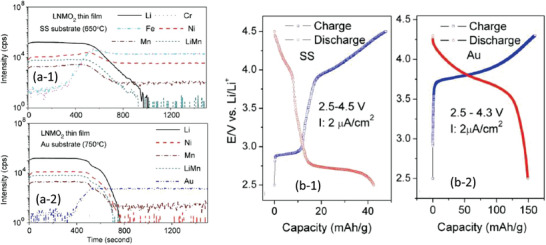 Figure 31