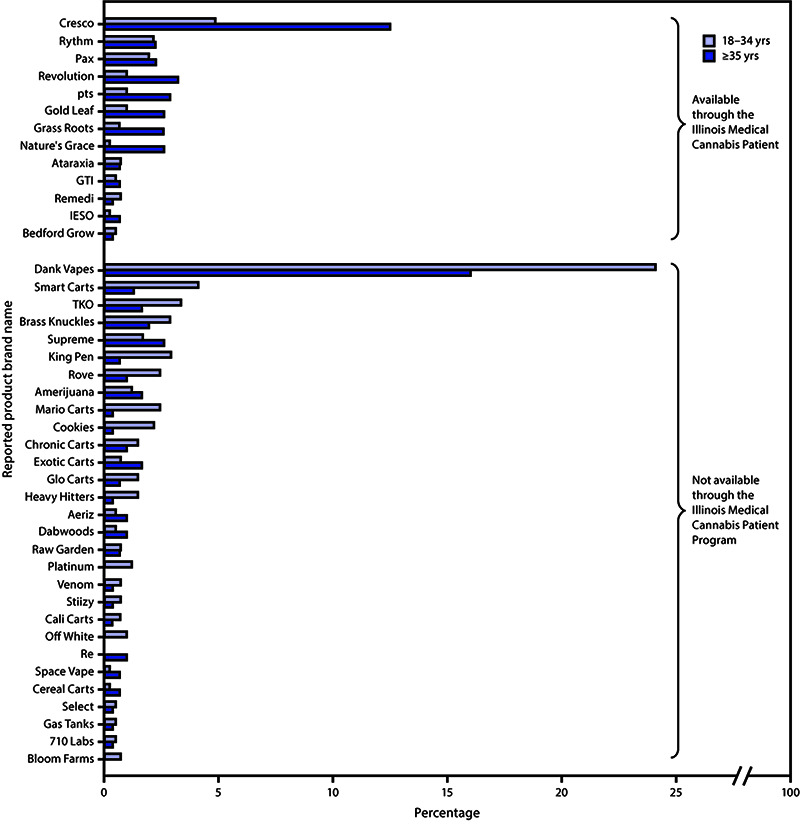 The figure is a bar chart showing the most frequently reported tetrahydrocannabinol-containing e-cigarette, or vaping, product brand names as a percentage of all named products, by age group and by Illinois Medical Cannabis Patient Program availability among a convenience sample of adult e-cigarette, or vaping, product users, in Illinois, during September–October 2019.