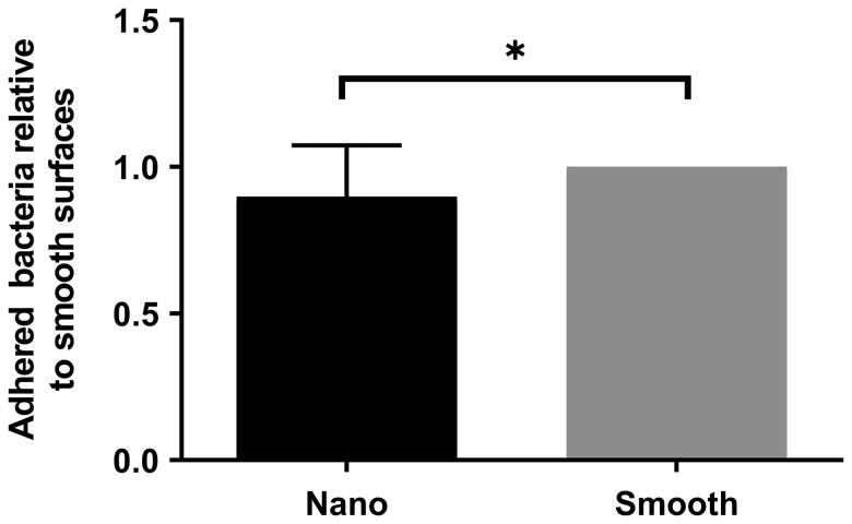 Figure 6.