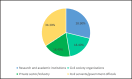Characteristics of the sample: Respondents by their primary professional affiliations