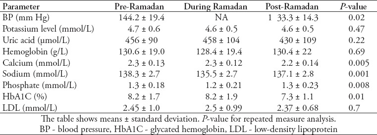 graphic file with name SaudiMedJ-38-48-g003.jpg