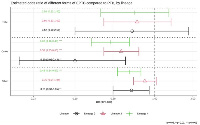 Figure 3: