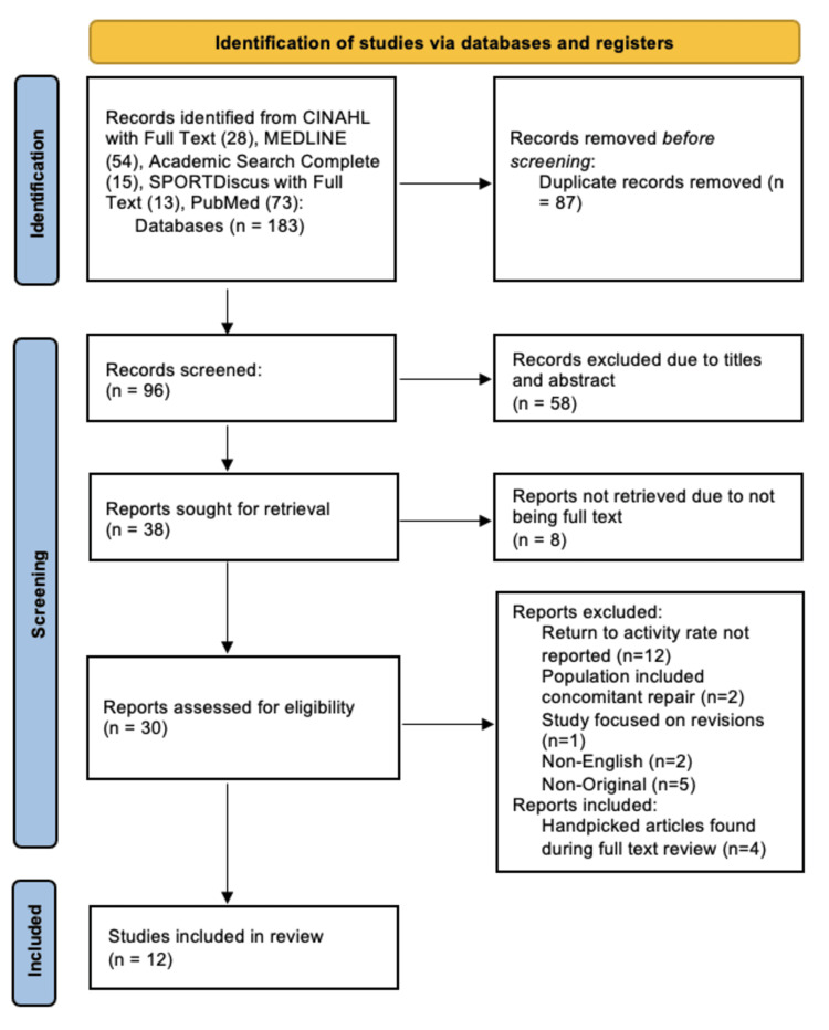 Return To Activity Following Isolated Ulnar Nerve Surgery: A Systematic 