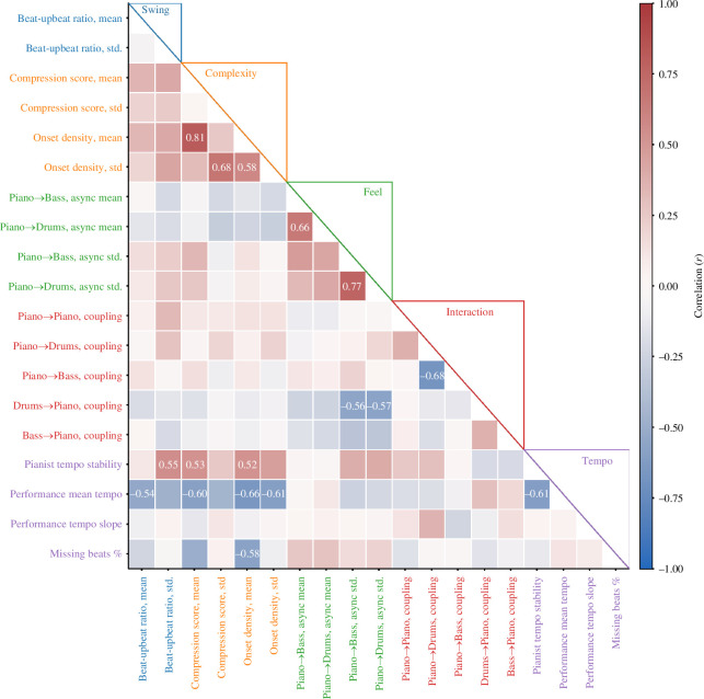 Pairwise correlations between features.