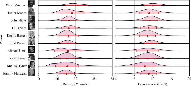 Pianist density and compression scores.