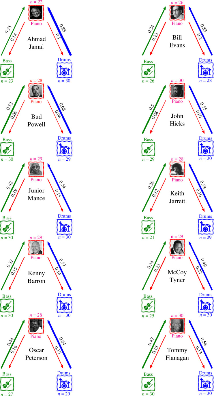 Modelled coupling networks.