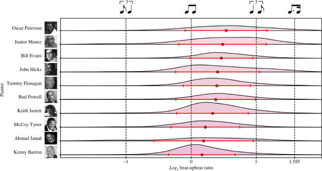 Pianist beat-upbeat ratio distributions.