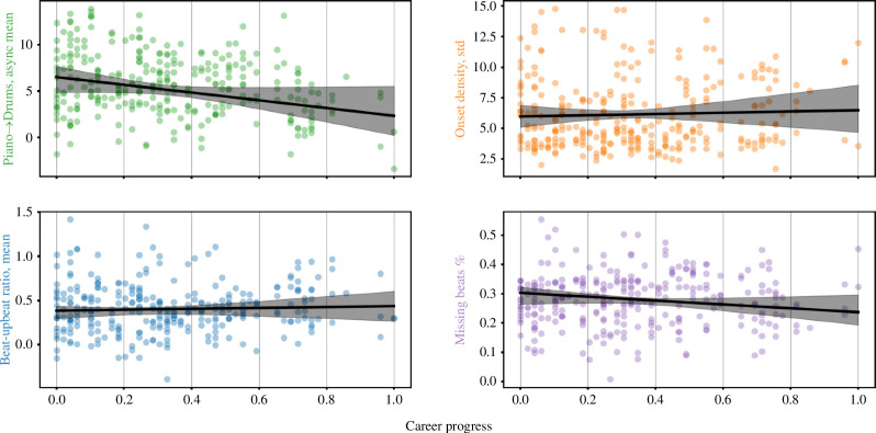 Marginal plots.