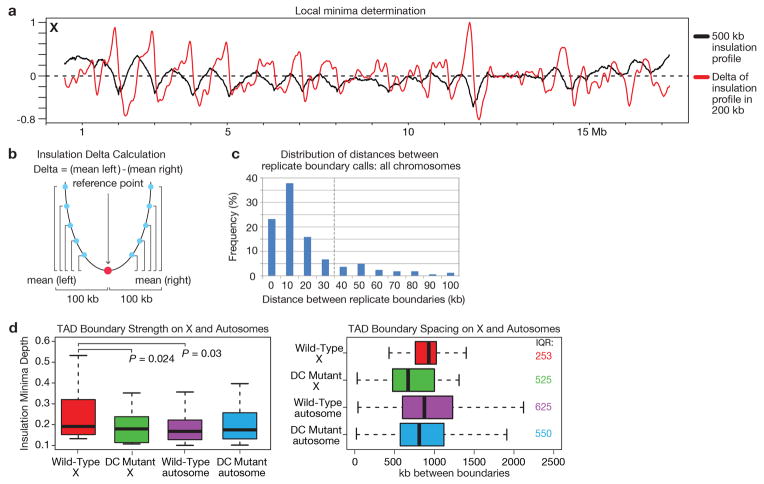 Extended Data Figure 3