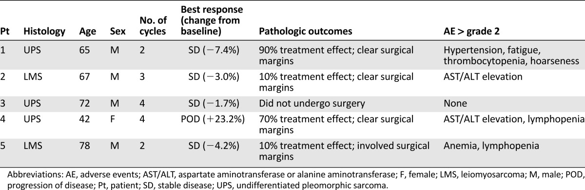 graphic file with name theoncologist_15245CTRt1.jpg