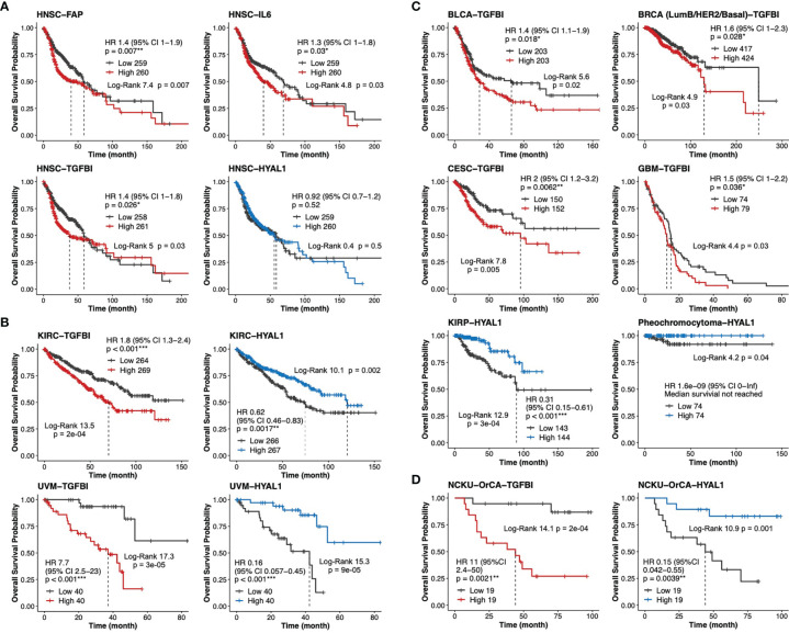 Identification Of Prognostic Biomarkers Originating From The Tumor 