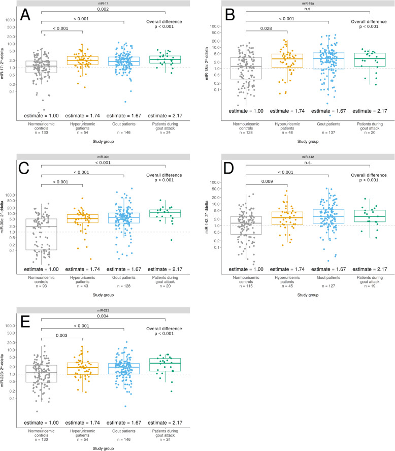 Circulating microRNA alternations in primary hyperuricemia and gout - PMC