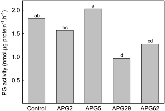 Figure 7.