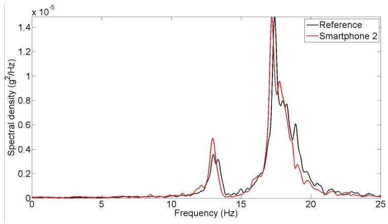 Figure 7.