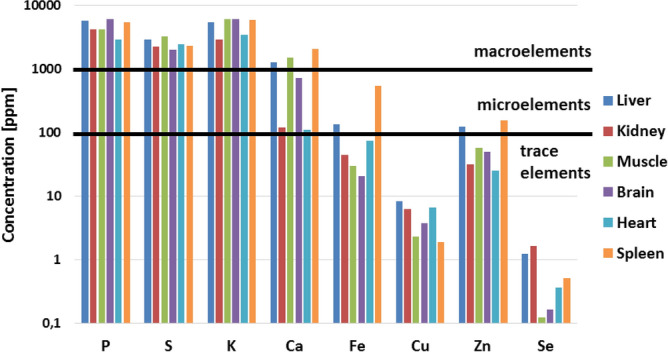 Figure 7