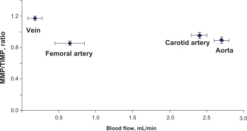 Figure 5 C