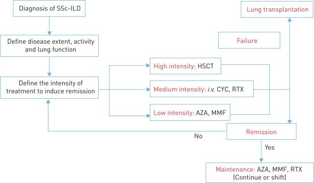 FIGURE 2