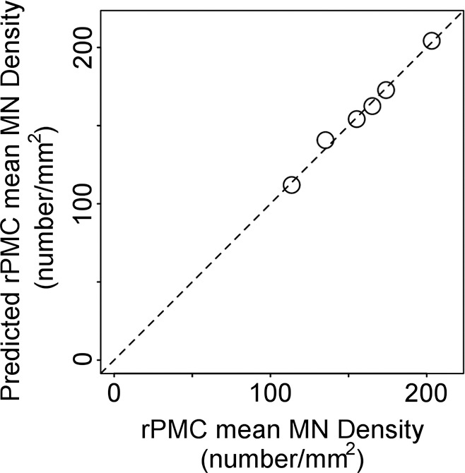 Figure 3c: