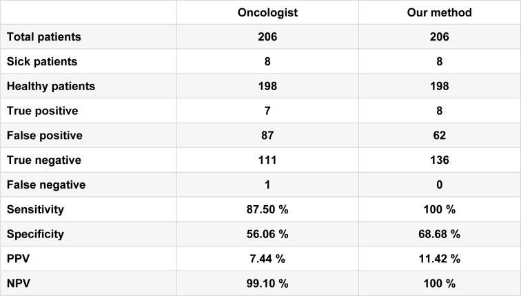 Table 3