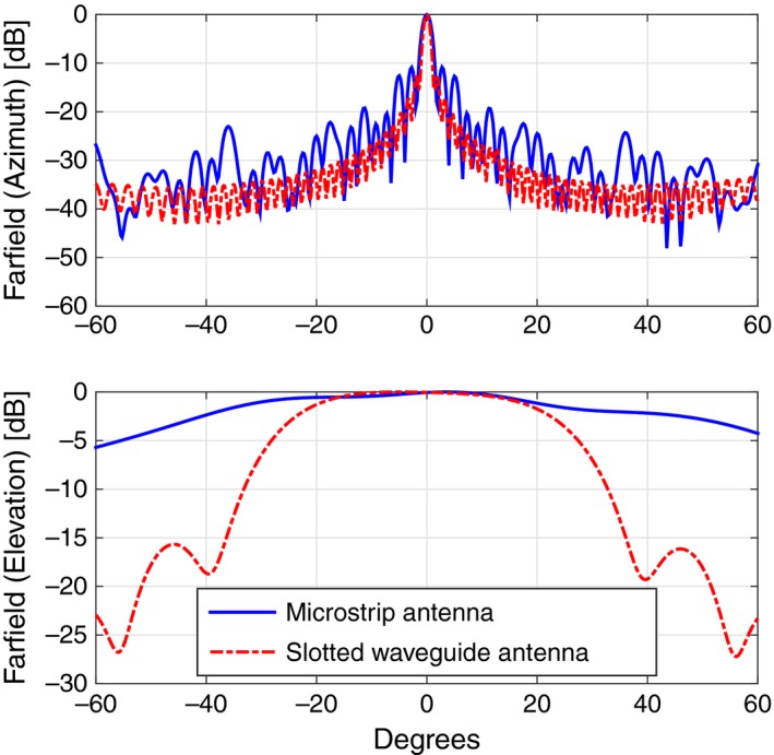 Figure 13