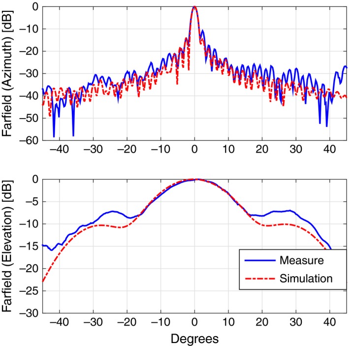 Figure 11