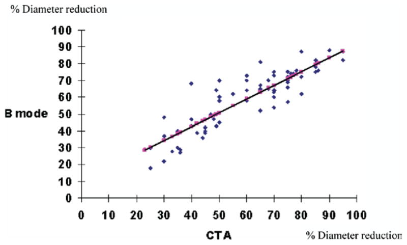 Reappraisal of velocity criteria for carotid bulb/internal carotid ...