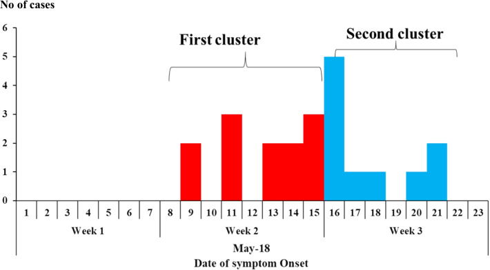 Fig. 3