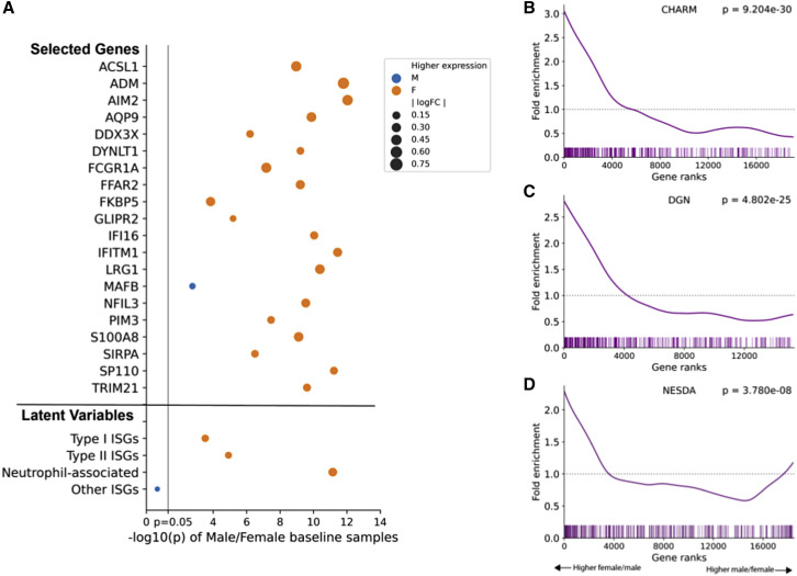 Figure 3