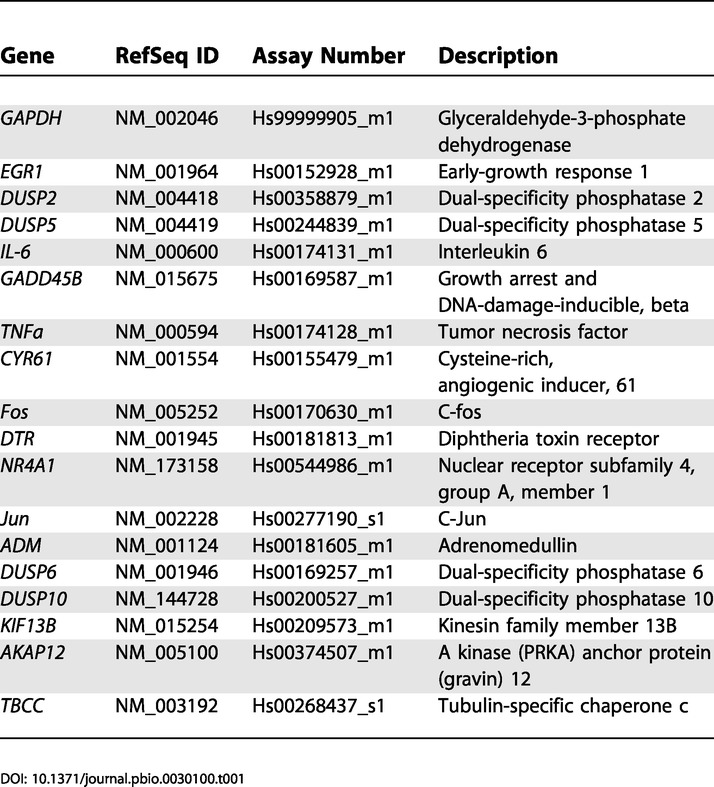 graphic file with name pbio.0030100.t001.jpg