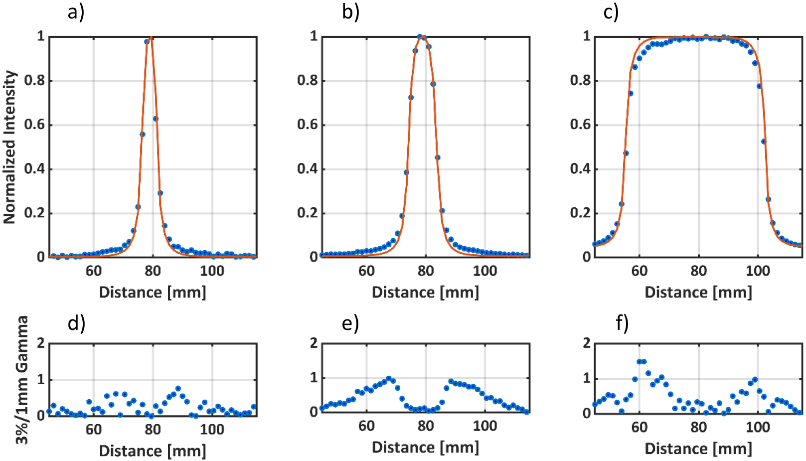 Figure 6: