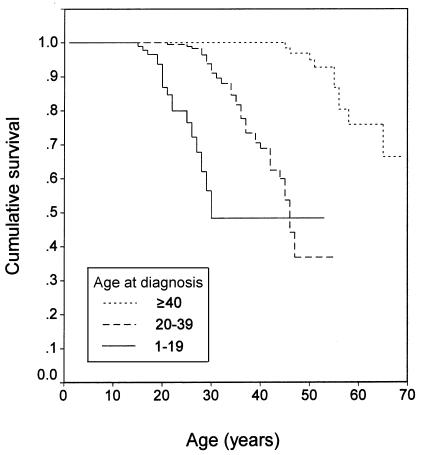 Figure  1