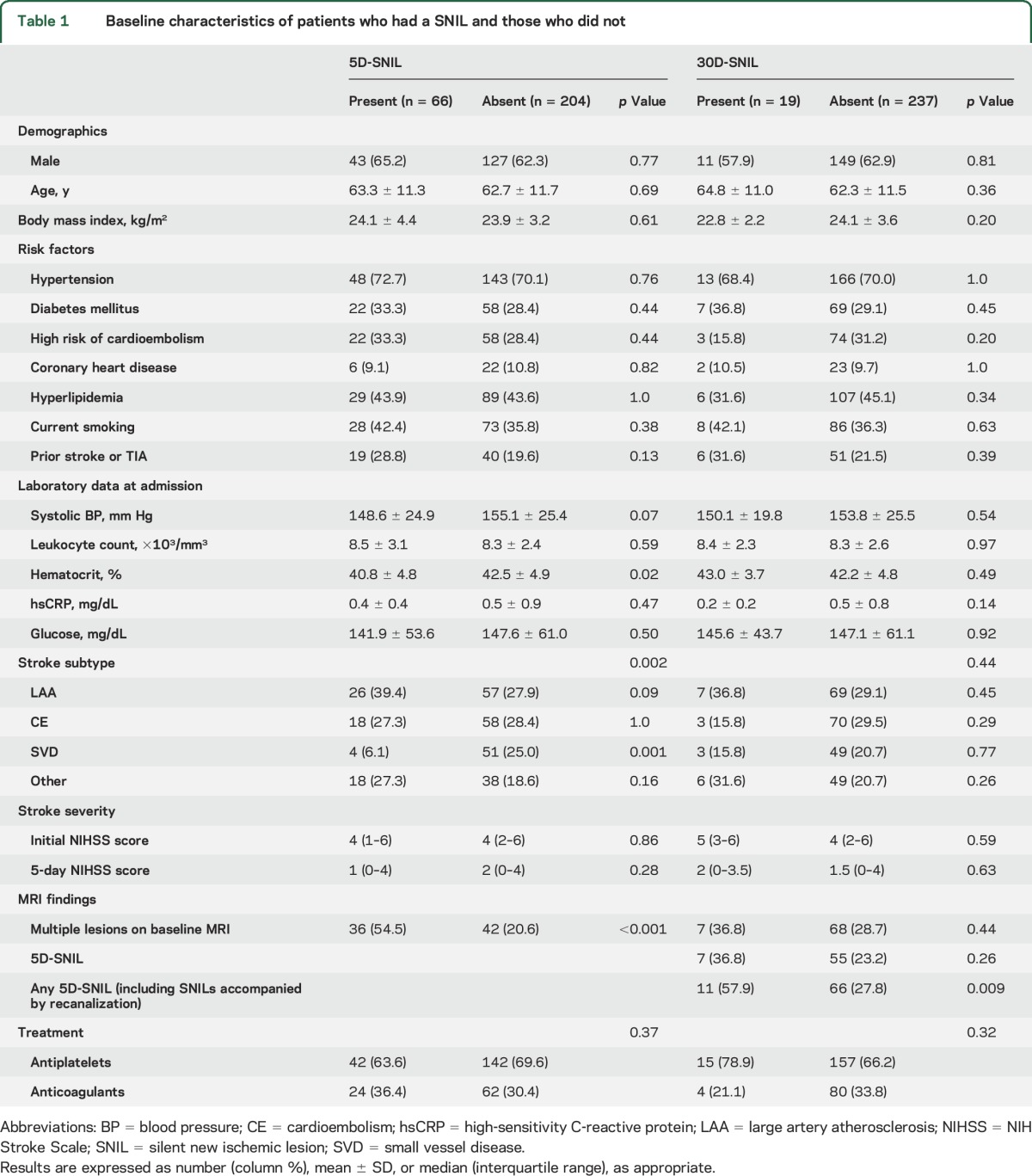 graphic file with name NEUROLOGY2015660050TT1.jpg