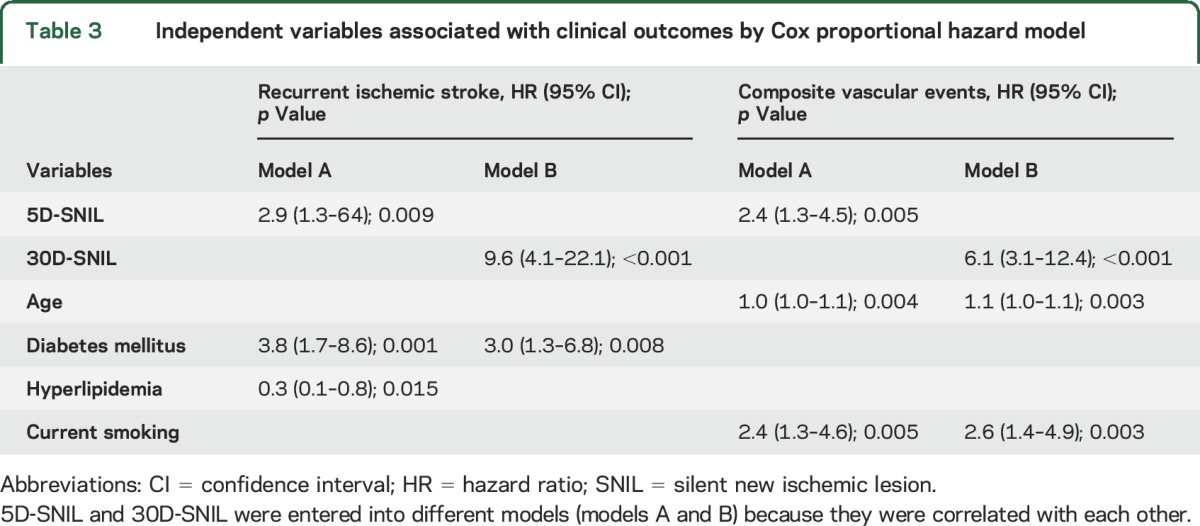 graphic file with name NEUROLOGY2015660050TT3.jpg