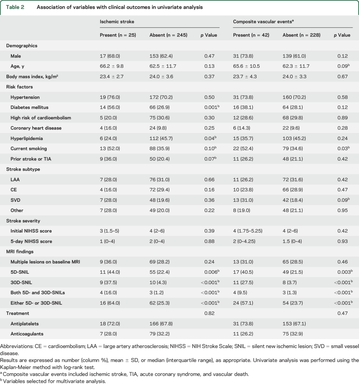 graphic file with name NEUROLOGY2015660050TT2.jpg