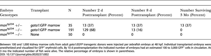 graphic file with name pbio.0020237.t002.jpg