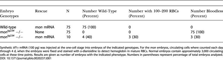 graphic file with name pbio.0020237.t001.jpg