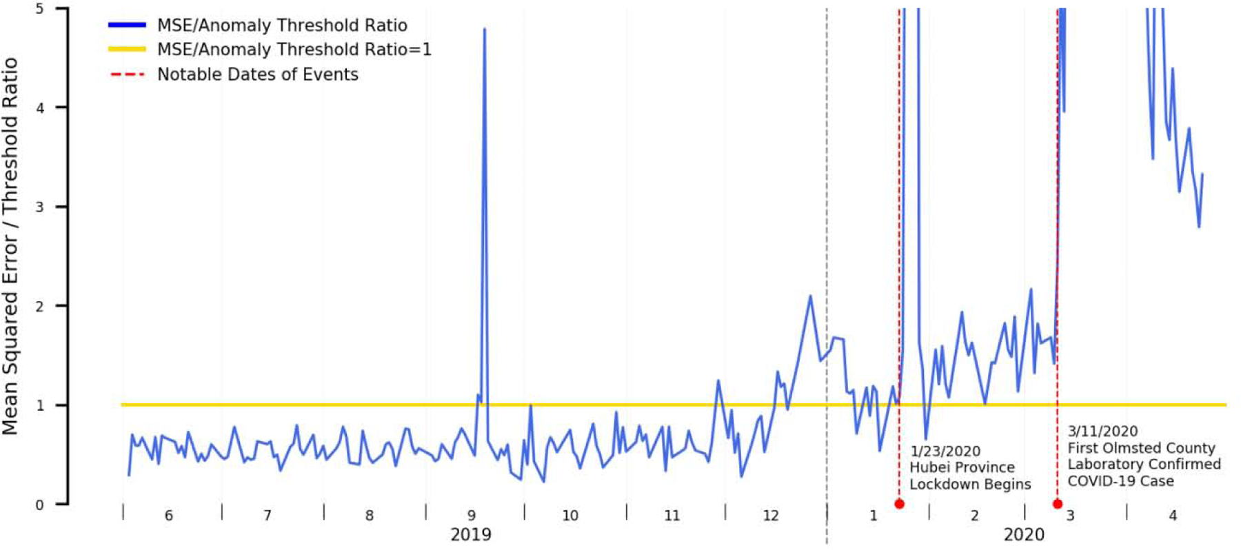 Figure 4 -