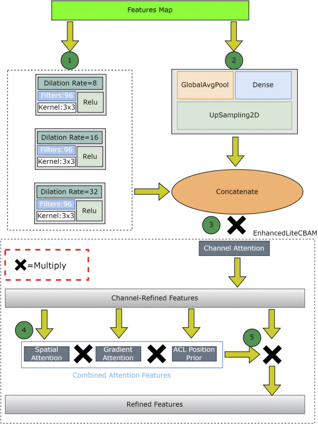 Diagram illustrating a deep learning model with pathways for feature extraction and refinement. It starts with a features map and branches into two main paths: one involving dilated convolutions with rates 8, 16, and 32, and another using global average pooling, dense, and upsampling layers. Outputs are concatenated, followed by channel and multiple attention mechanisms, including spatial and gradient attention, to yield refined features.