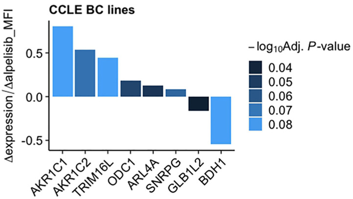 Figure 7