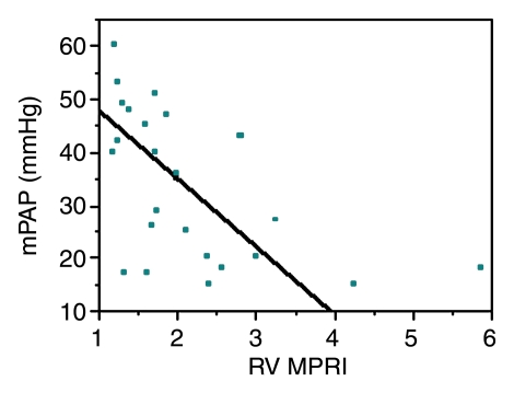 Figure 3b: