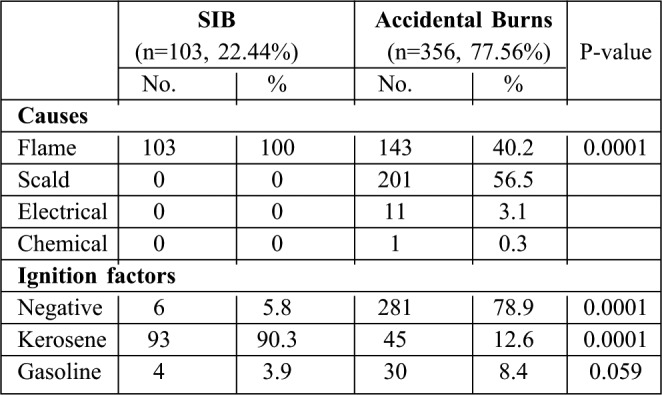 Table II