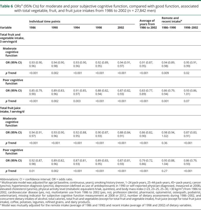 graphic file with name NEUROLOGY2018882621TT6.jpg