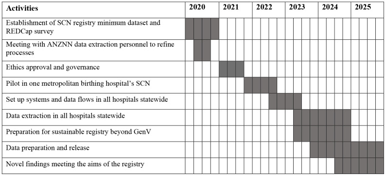 Figure 2: Timelines for SCN registry within GenV