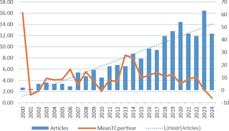 Bar and line graph showing the number of articles and mean citation per year from 2000 to 2024. Blue bars represent the number of articles, and the orange line shows mean citations. The dotted line indicates a linear trend. Articles generally increase over time, peaking around 2021, while mean citations fluctuate, peaking around 2015.