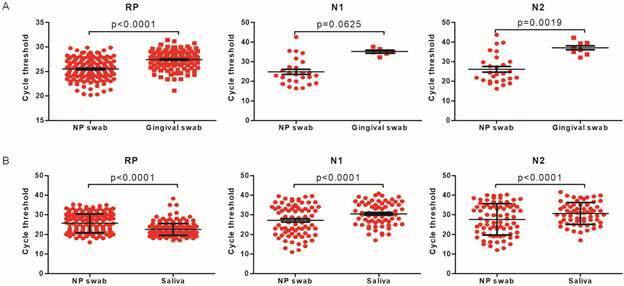 Comparative reverse transcription real-time polymerase chain reaction (RT-qPCR) results from (A) gingival fluid swab and nasopharyngeal (NP) swab specimens, and (B) saliva and NP swab specimens. Data is shown as mean ± standard deviation (SD) of cycle threshold (Ct) values for severe acute respiratory syndrome coronavirus 2 (SARS-CoV-2) N1 and N2 genes, and the endogenous control RNase P (RP).