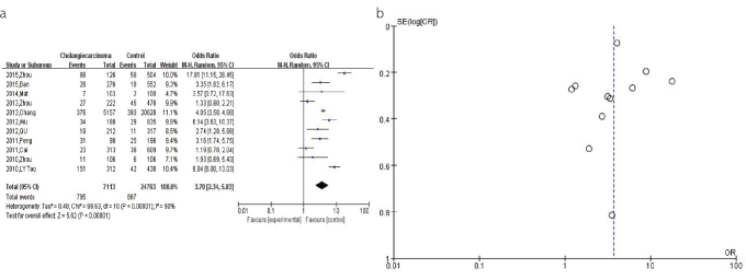 Figure 2. a, b