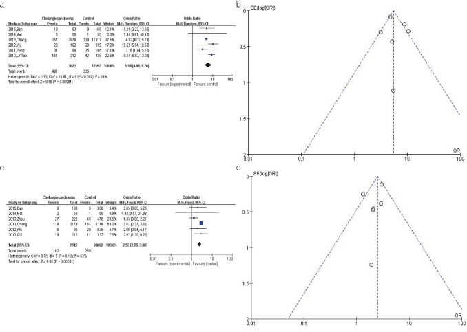 Figure 3. a–d