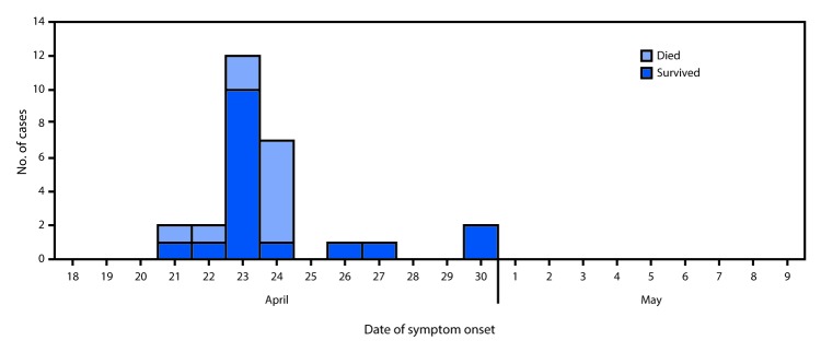 The figure above is a histogram showing the number of cases of unexplained illnesses and deaths (N = 27) by date of symptom onset and outcome in Sinoe County, Liberia during April–May, 2017.