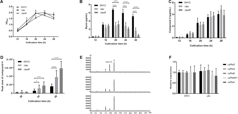 FIGURE 3