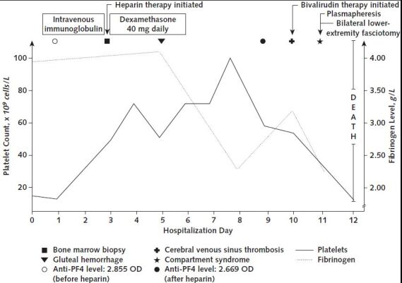 Figure. Summary of clinical events. Anti-PF4 = anti–platelet factor 4; OD = optical density.